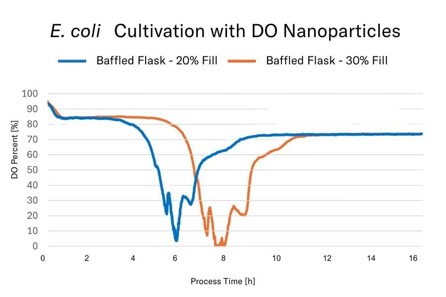 E coli Cultivation with DO Nanoparticles