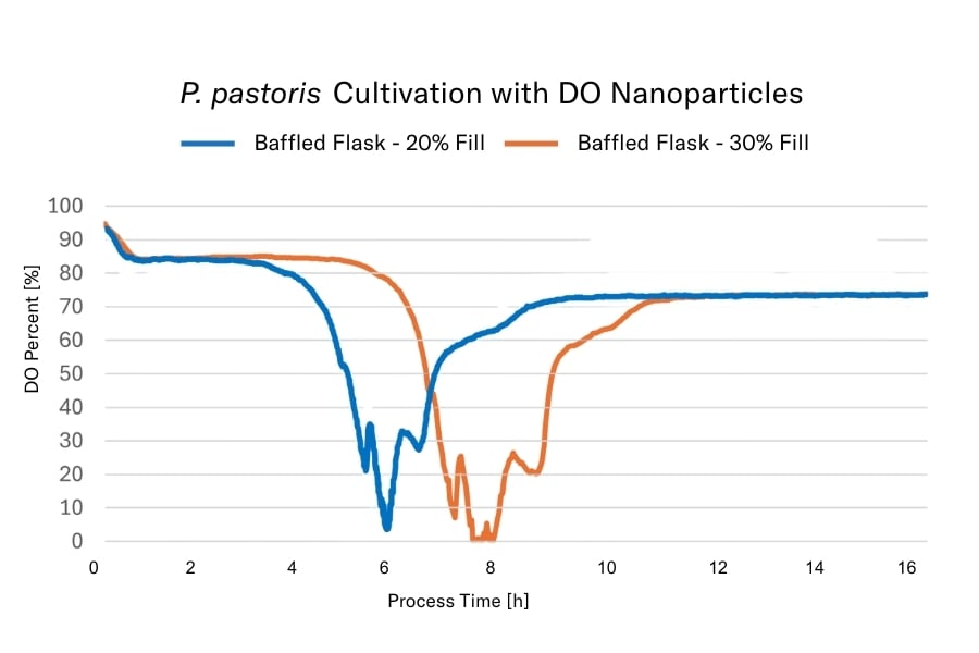 P. pastoris Cultivation with DO Nanoparticles (1)
